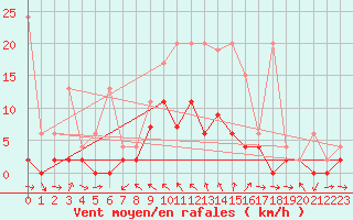 Courbe de la force du vent pour San Bernardino