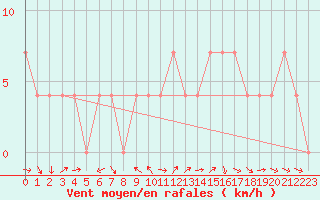 Courbe de la force du vent pour Pitztaler Gletscher