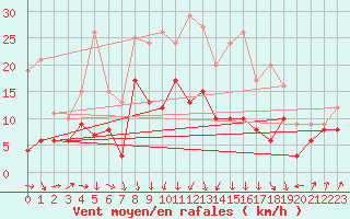 Courbe de la force du vent pour Melun (77)