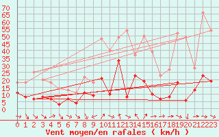 Courbe de la force du vent pour Solenzara - Base arienne (2B)