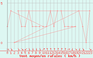 Courbe de la force du vent pour Soria (Esp)