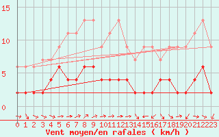 Courbe de la force du vent pour Chaumont (Sw)