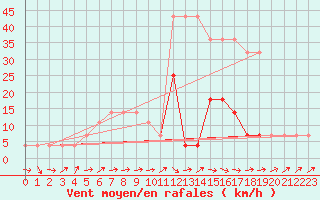 Courbe de la force du vent pour Valga