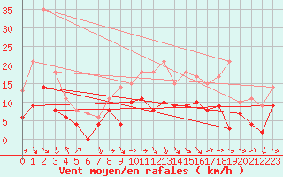 Courbe de la force du vent pour Saint-Girons (09)