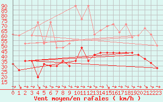 Courbe de la force du vent pour Grand Saint Bernard (Sw)