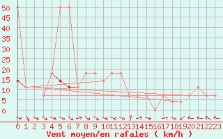 Courbe de la force du vent pour Ischgl / Idalpe