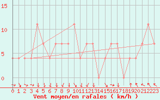 Courbe de la force du vent pour St Sebastian / Mariazell