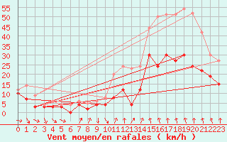 Courbe de la force du vent pour Roanne (42)