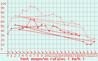 Courbe de la force du vent pour Marignane (13)