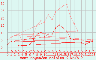 Courbe de la force du vent pour Luechow
