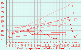 Courbe de la force du vent pour Cap Cpet (83)