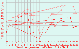 Courbe de la force du vent pour La Ciotat / Bec de l