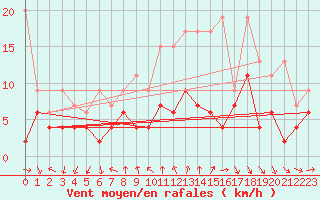 Courbe de la force du vent pour Gersau