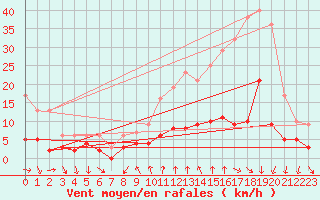 Courbe de la force du vent pour Bourg-Saint-Maurice (73)