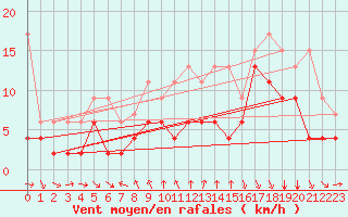 Courbe de la force du vent pour Gersau