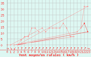 Courbe de la force du vent pour Ristna