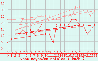 Courbe de la force du vent pour Kuggoren