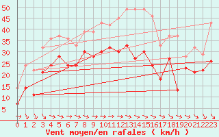 Courbe de la force du vent pour Marignane (13)