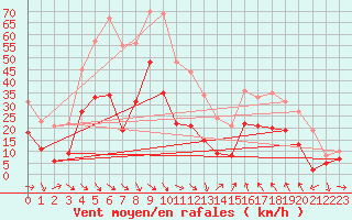 Courbe de la force du vent pour Perpignan (66)