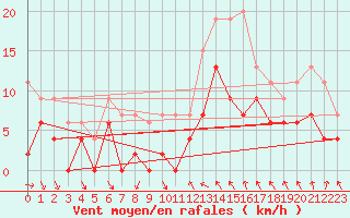 Courbe de la force du vent pour Orange (84)