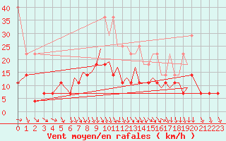 Courbe de la force du vent pour Baden Wurttemberg, Neuostheim