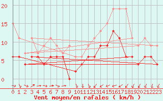 Courbe de la force du vent pour Salen-Reutenen