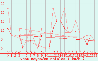 Courbe de la force du vent pour Errachidia