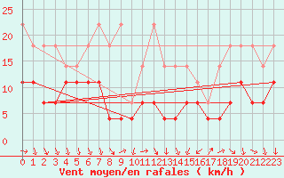 Courbe de la force du vent pour Hohenpeissenberg