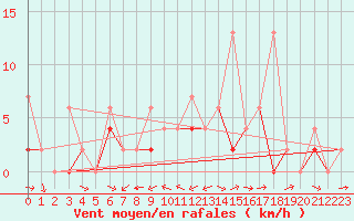 Courbe de la force du vent pour Murted Tur-Afb