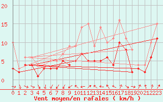 Courbe de la force du vent pour Wunsiedel Schonbrun