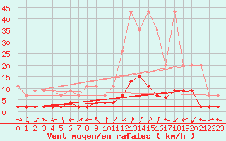 Courbe de la force du vent pour Bergn / Latsch