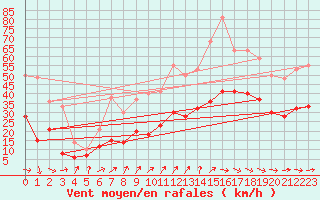 Courbe de la force du vent pour La Rochelle - Aerodrome (17)