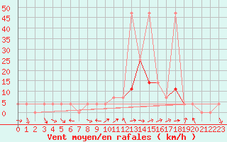 Courbe de la force du vent pour Saint Michael Im Lungau