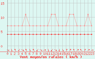 Courbe de la force du vent pour Storlien-Visjovalen