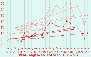 Courbe de la force du vent pour Hyres (83)