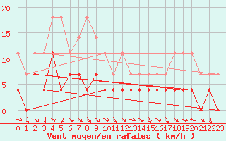 Courbe de la force du vent pour Evenstad-Overenget