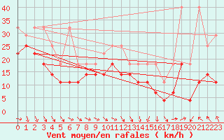 Courbe de la force du vent pour Rostock-Warnemuende
