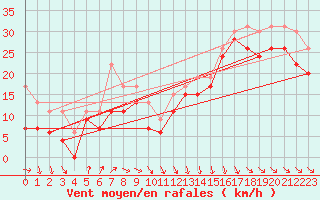 Courbe de la force du vent pour Cap Bar (66)