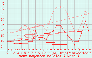 Courbe de la force du vent pour La Ciotat / Bec de l