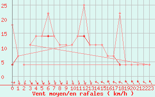 Courbe de la force du vent pour Tanabru