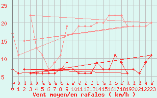 Courbe de la force du vent pour Nantes (44)