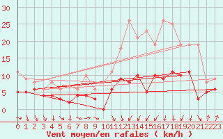 Courbe de la force du vent pour Tarbes (65)