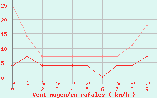 Courbe de la force du vent pour Tarancon