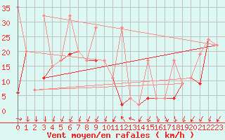 Courbe de la force du vent pour Titlis