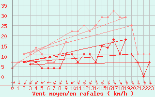 Courbe de la force du vent pour Hinojosa Del Duque