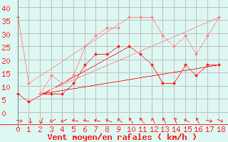 Courbe de la force du vent pour Marknesse Aws