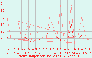 Courbe de la force du vent pour Gornergrat