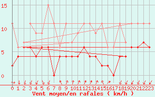 Courbe de la force du vent pour Pully-Lausanne (Sw)