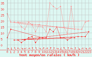 Courbe de la force du vent pour Gornergrat