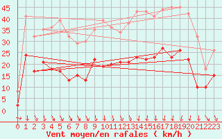 Courbe de la force du vent pour Clermont-Ferrand (63)